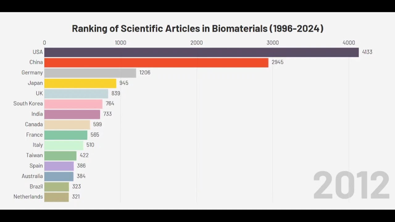 Ranking of Scientific Articles in Biomaterials (1996-2024)