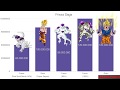 Power Levels Dragon Ball Z Frieza Saga