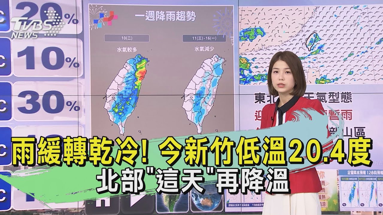 雨緩轉乾冷！今新竹低溫20.4度　北部「這天」再降溫