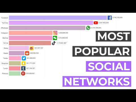 Most Popular Social Networks 2003 - 2021