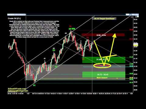 Make them Prove it | Crude Oil, Gold, E-mini & Euro Futures 01/27/16