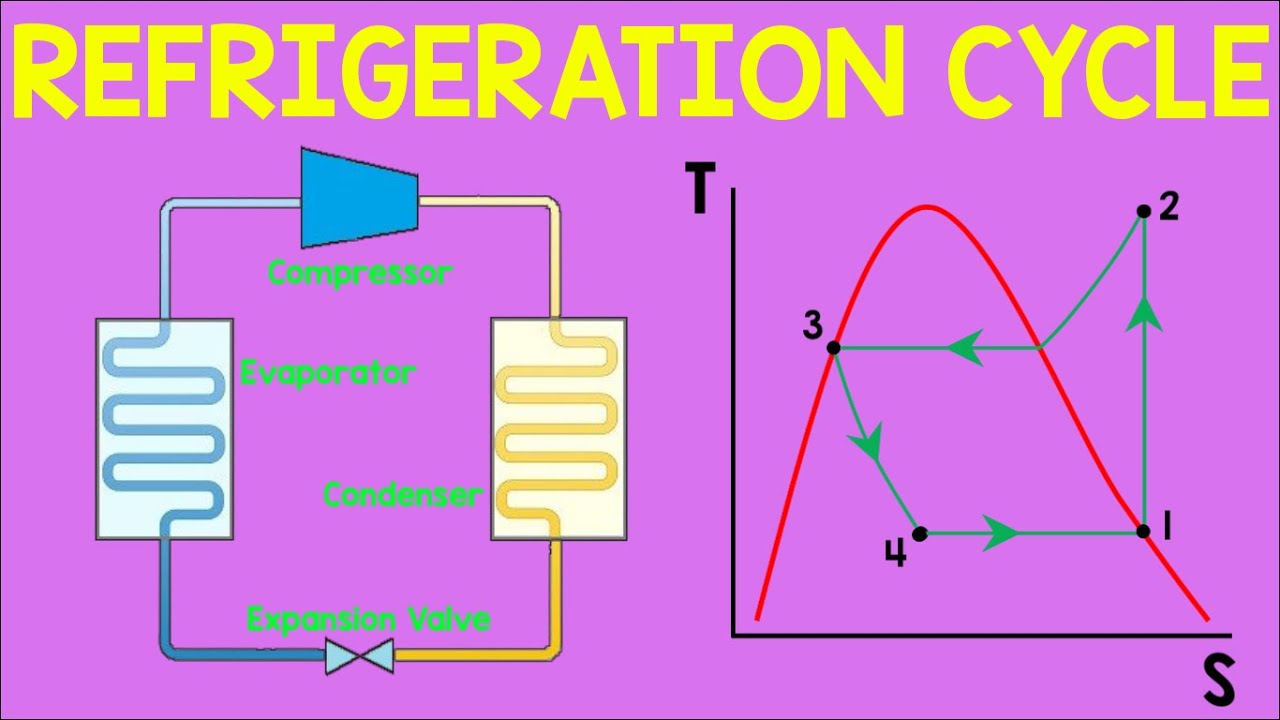 What is a refrigeration cycle thermodynamics? Tipseri