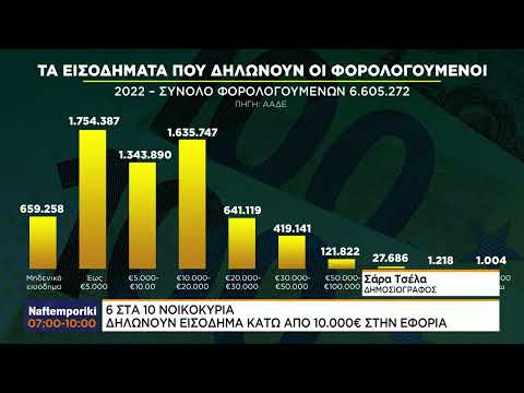 6 στα 10 νοικοκυριά δηλώνουν εισόδημα κάτω από 10.000 στην εφορία