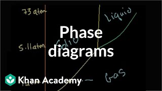 Phase diagrams | States of matter and intermolecular forces | Chemistry | Khan Academy