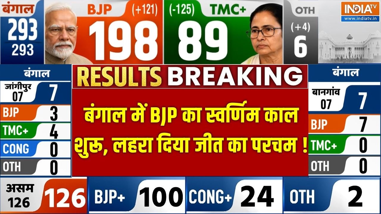 West Bengal Election 2026 : बंगाल में BJP का स्वर्णिम काल शुरू, लहरा दिया 