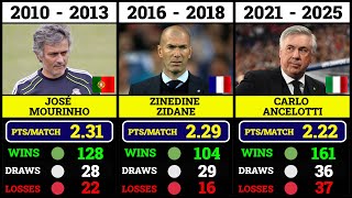 All Real Madrid Coaches (1910-2026)