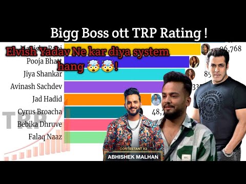 Bigg Boss ott TRP Ratings! Elvish Yadav Ne kar diya system hang!