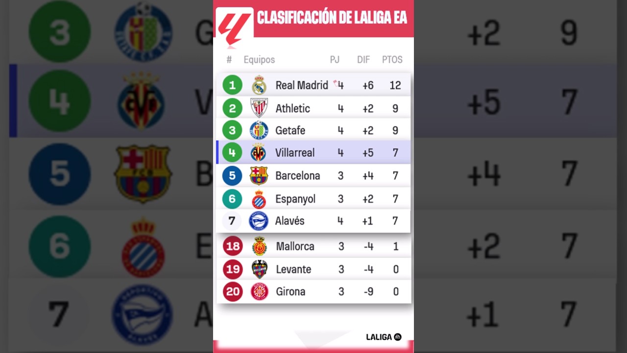 💥 Clasificación LaLiga 2025 - 2026 | 🇪🇸 Tabla LALIGA 2024-25 antes de los Partidos de la Jornada  4