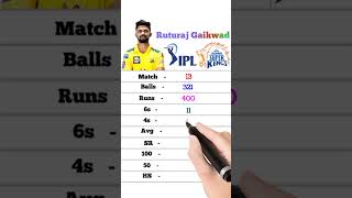 Ruturaj Gaikwad IPL Career