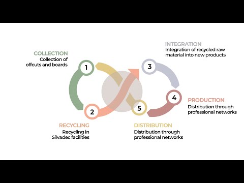 Recompose-it: From your boards, we make new boards