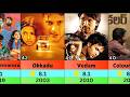 ️ Top 50 Highest Rated Telugu Movies Of All Time IMDb Ratings Must Watch List
