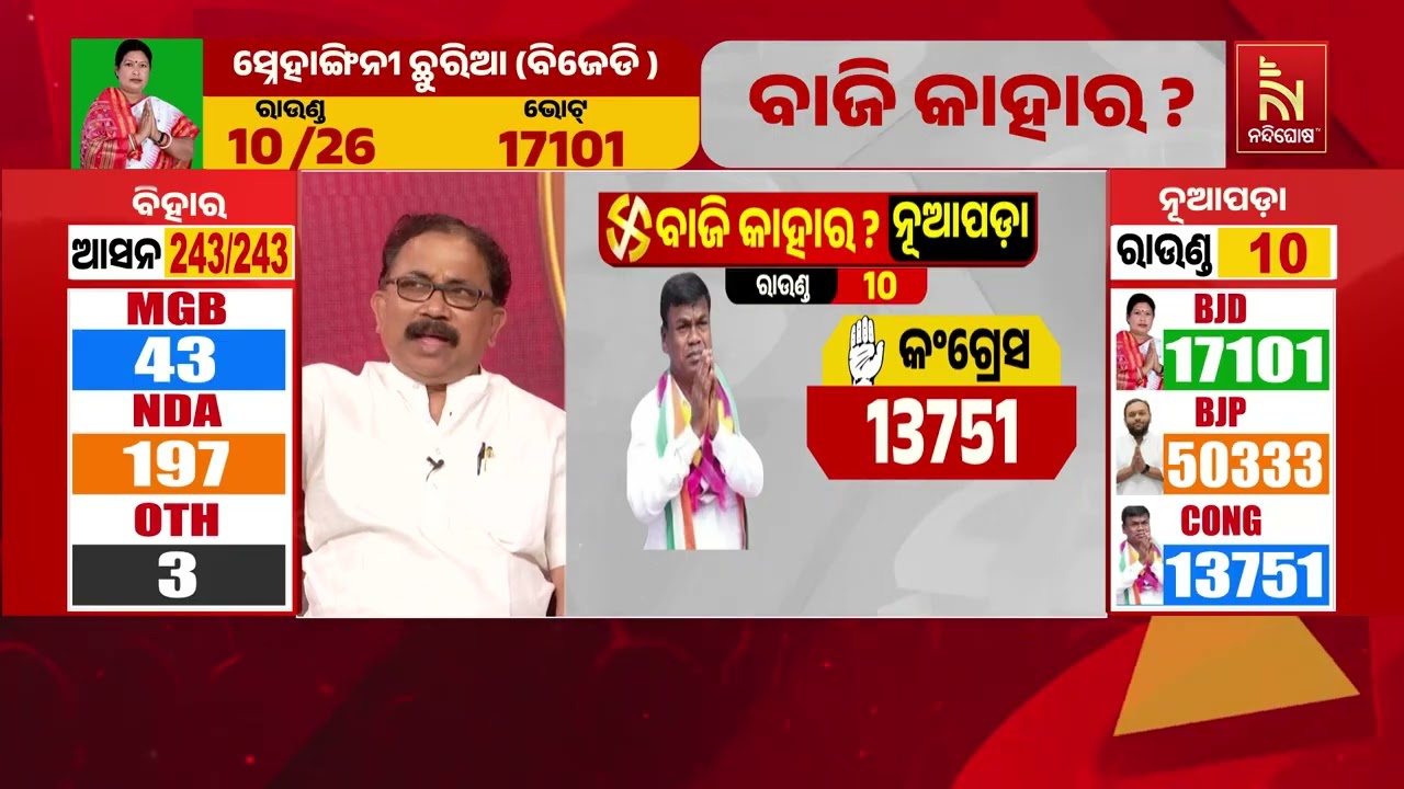 BJP Leads By 33,232 Votes in 10th Round Vote Counting | Nuapada By-Election 2025 Result Update