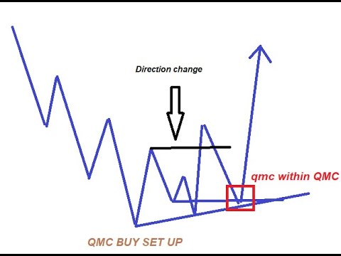 What is Quasimodo Continuation (QMC) How to understand it with price action. Trade qmc within QMC