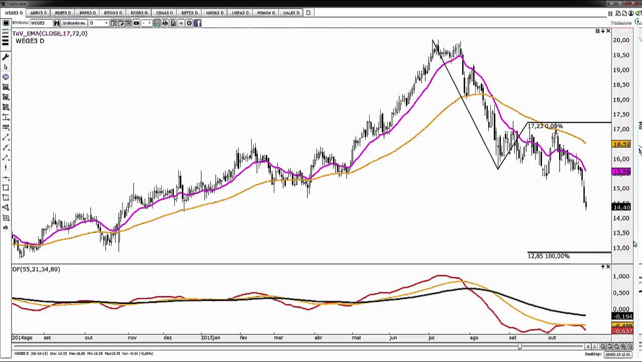 Aprendendo Projeção e Retracão de Fibonacci