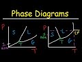Phase Diagrams Of Water CO2 Explained Chemistry Melting Boiling Critical Point