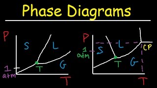 Phase Diagrams of Water & CO2 Explained -  Chemistry - Melting, Boiling & Critical Point