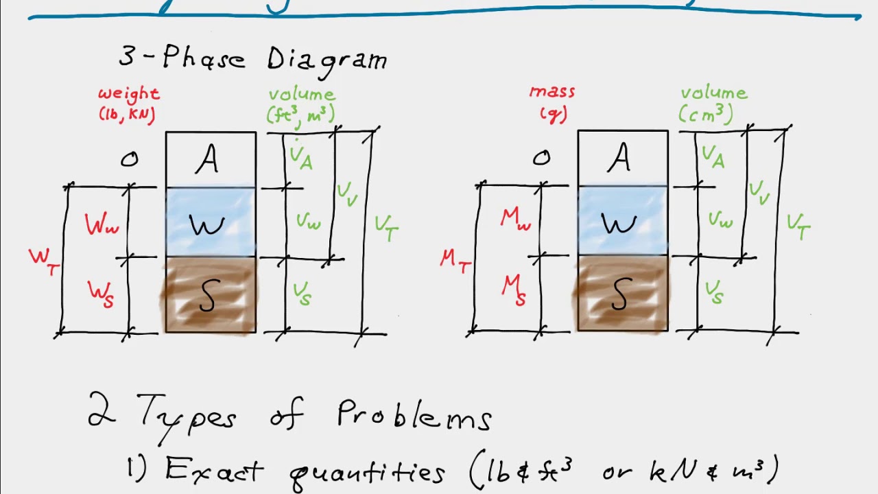 3-Phase Diagrams Part 1