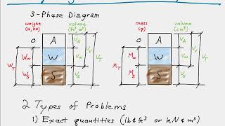 3-Phase Diagrams Part 1
