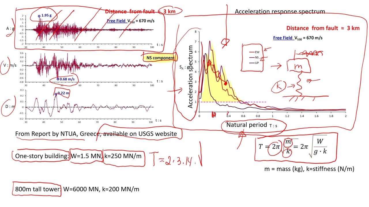 Understanding Acceleration Response Spectrum of 2023 Turkey Earthquake and Building Stability