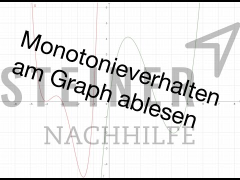 Monotonieverhalten am Graph ablesen