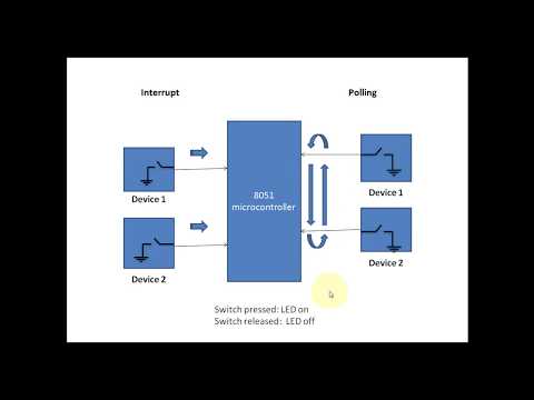 Interrupt in 8051 microcontroller