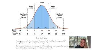 How to Read Your Child’s Assessment Report | Percentiles, Standard Scores Explained