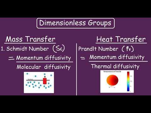 Mass Transfer and Heat Transfer |All analogous Dimensionless Groups|