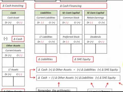Consolidated Cash Flow Statement (Indirect Cash Flow Method, Accounting Equation)