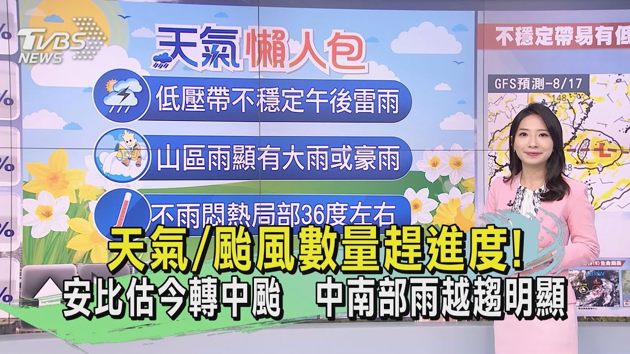 天氣/颱風數量趕進度!安比估今轉中颱 中南部雨越趨明顯