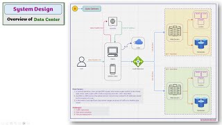 Episode 4: Basics of System Design - Data Centers | Recap