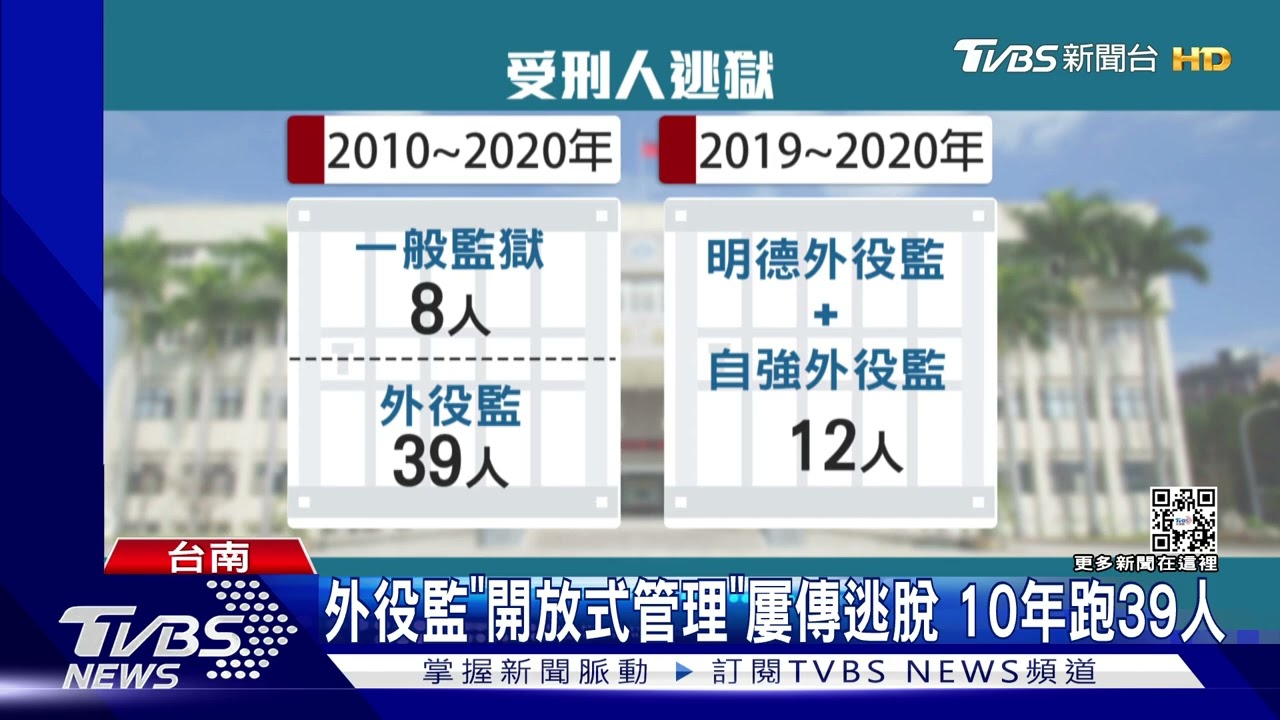 外役監「開放式管理」　屢傳逃脫10年跑39人