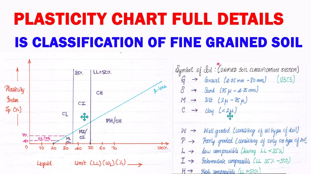 plasticity chart | Plasticity chart full details | IS Classification plasticity chart Soil mechanics