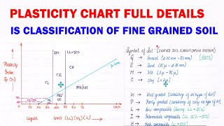 plasticity chart | Plasticity chart full details | IS Classification plasticity chart Soil mechanics