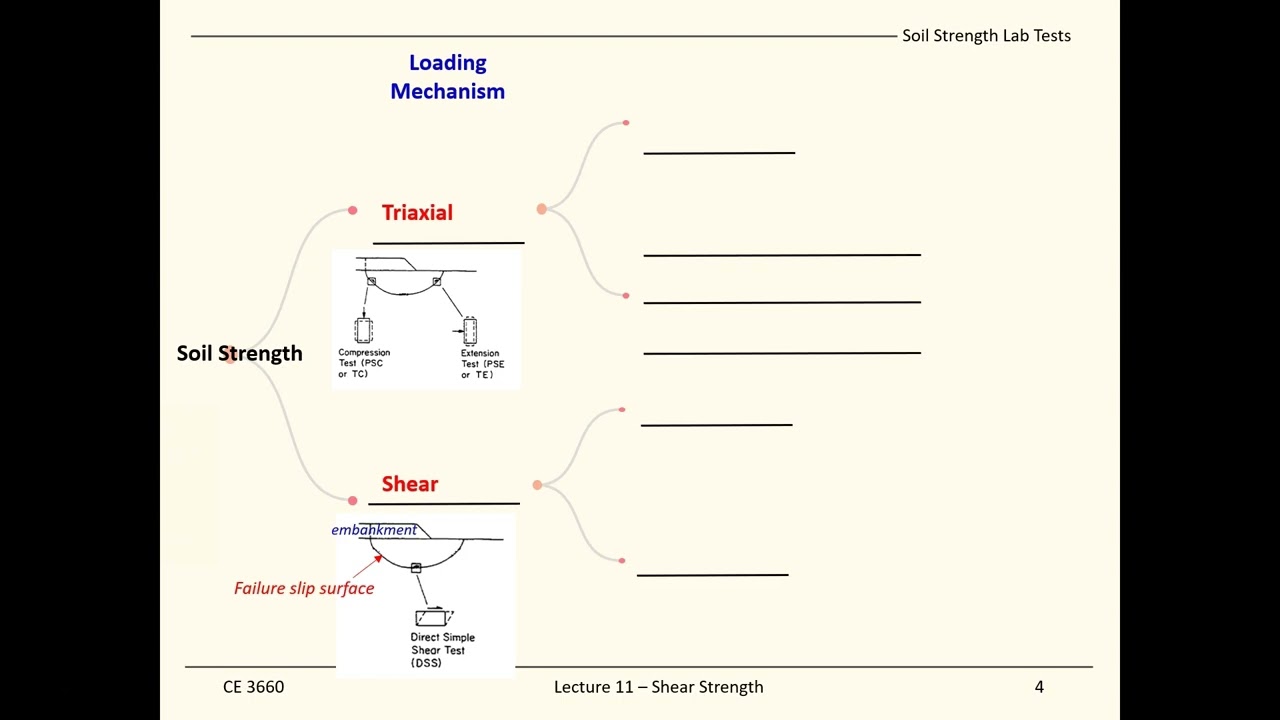 CE 3660 - Lecture 11 - Soil Shear Strength