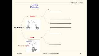 CE 3660 - Lecture 11 - Soil Shear Strength