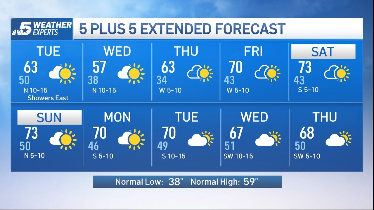 NBC 5 Forecast: A weak cold front today with showers to the east | NBCDFW