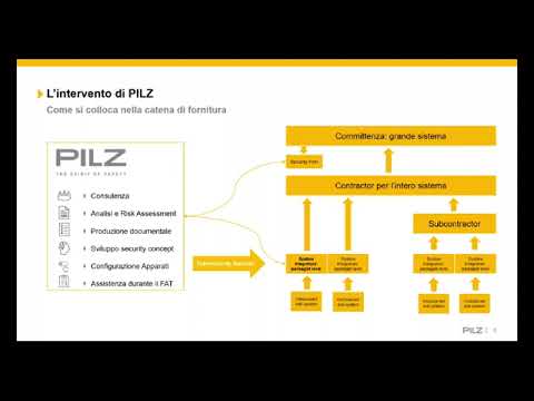 Requisiti di cyber security a garanzia di safety e business continuity