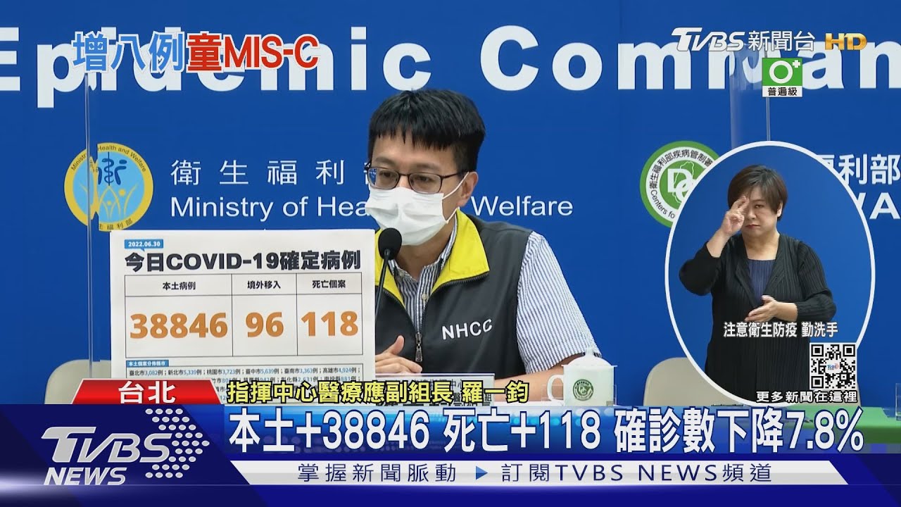 本土+38846死亡+118 確診數下降7.8%