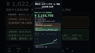 65/225本目 日経225｜野村ホールディングス（8604.T）10年間積立投資シミュレーション