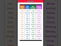 all tenses past Participle present participle Past Tense present tense