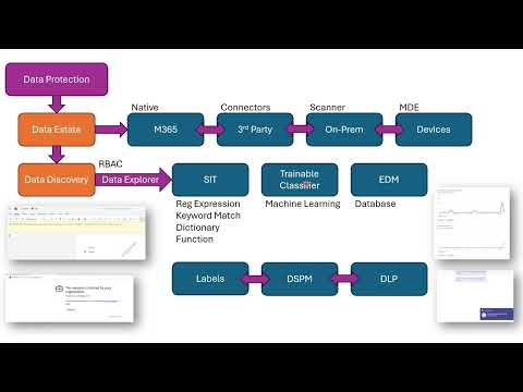Microsoft Purview: Information Protection, DLP & DSPM for AI