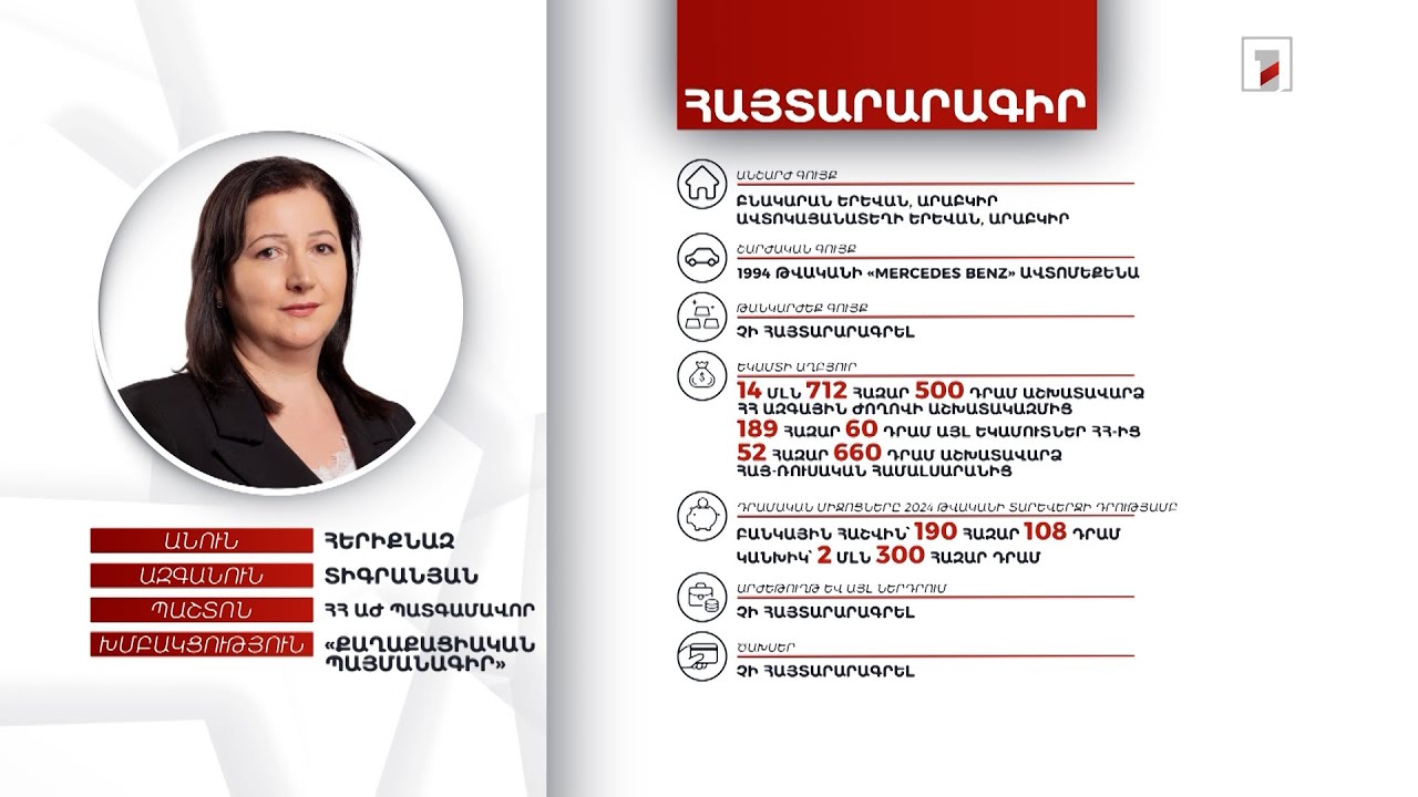 2 անշարժ գույք, ավտոմեքենա, 2 մլն 490 հազար դրամ. ՀՀ ԱԺ պատգամավոր Հերիքնազ Տիգրանյանի հայտարարագիրը