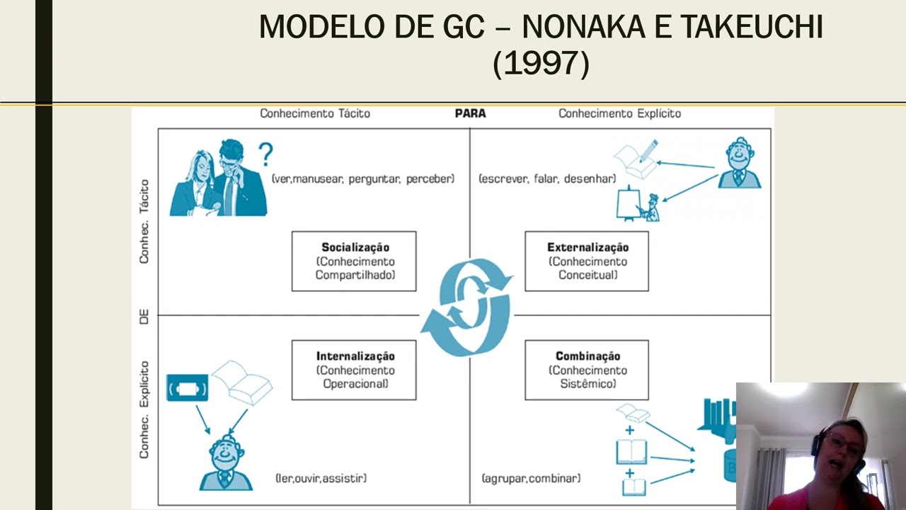 Gestão do Conhecimento (Modelos, ferramentas e práticas)