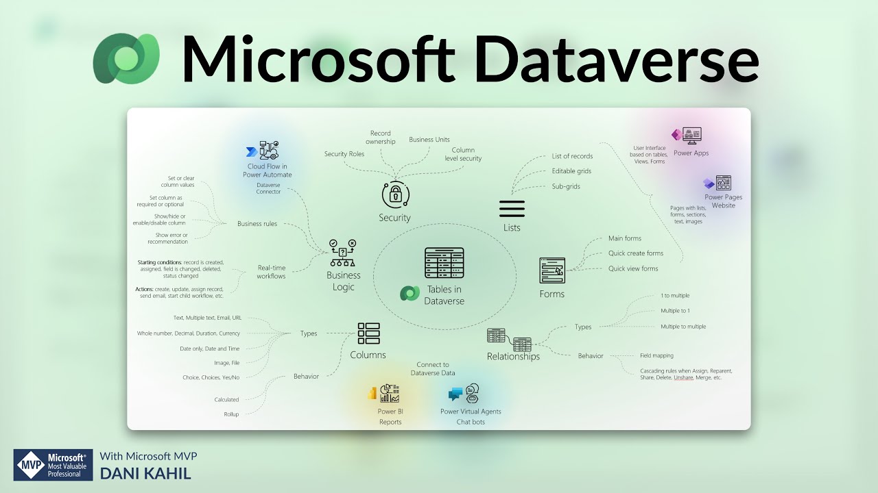 Microsoft Dataverse - Concepts explained