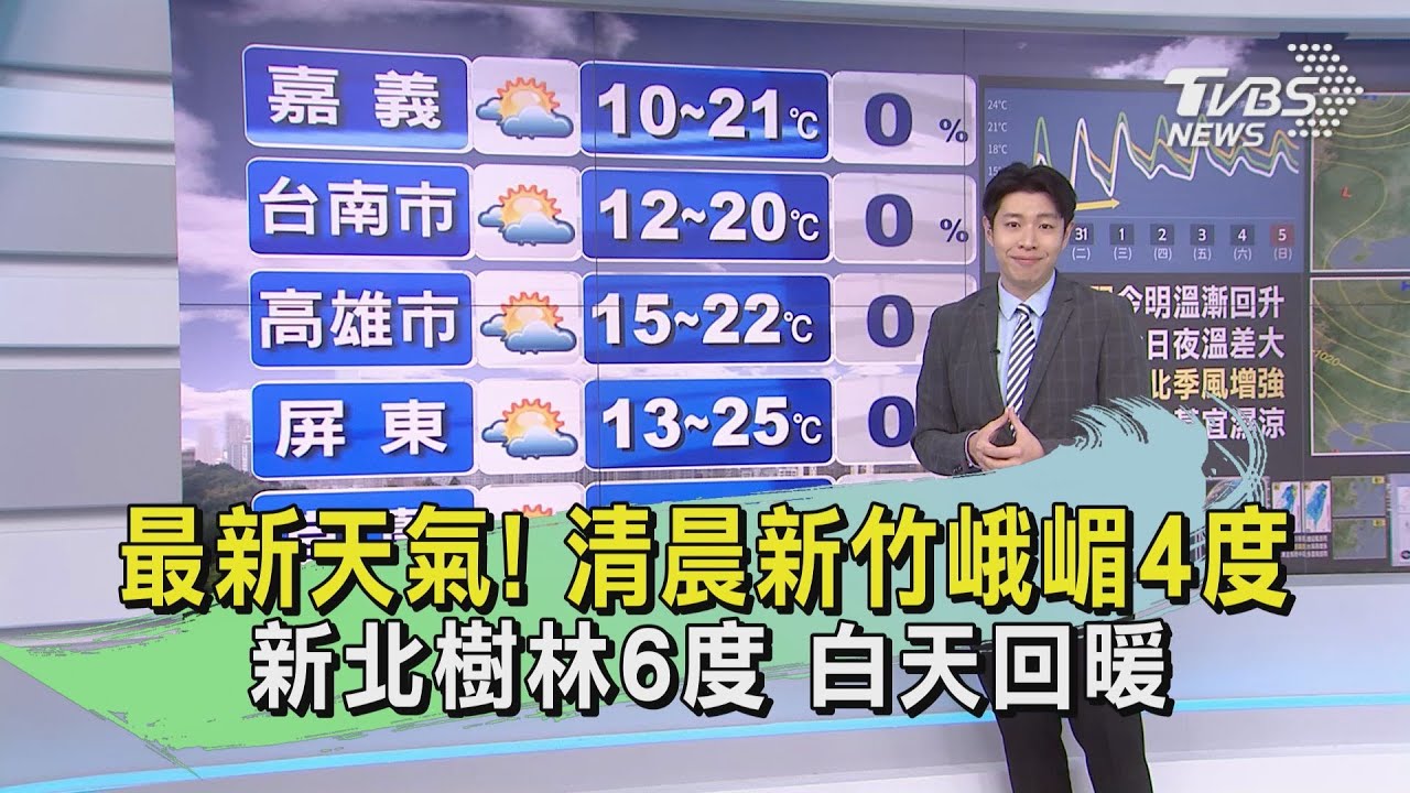 最新天氣!清晨新竹峨嵋僅4度 白天回暖