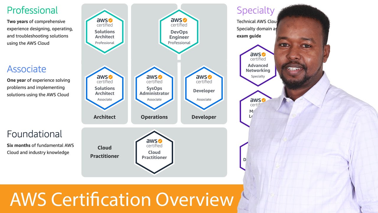 Waa Maxay AWS Certification?