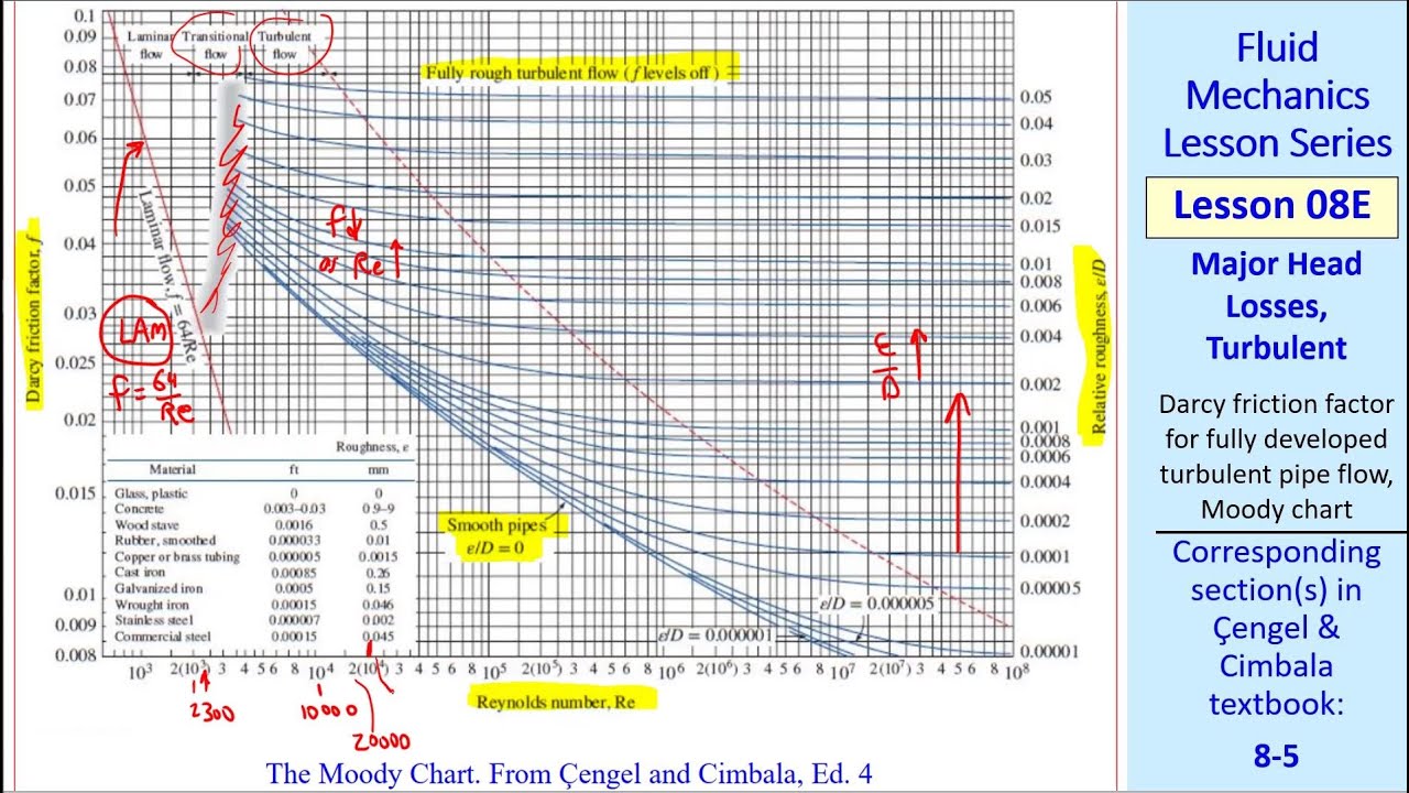 Fluid Mechanics Lesson 08E: Major Head Losses, Turbulent
