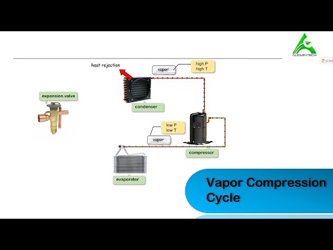 How Vapor Compression Refrigeration Cycle  Works | HVAC Refrigeration Cycle