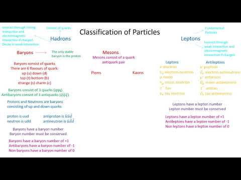Classification of Particles