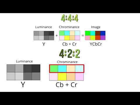 YUV 422 Video Format